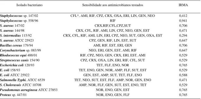 Tabela 1 – Perfil de sensibilidade a antimicrobianos das amostras testadas, através do ìídice de resistência antimicrobiana (IRMA) de KRUPERMAN (1983).