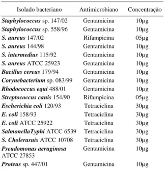 Tabela 3 – Antimicrobianos comerciais utilizados como controle positivo no teste de difusão.