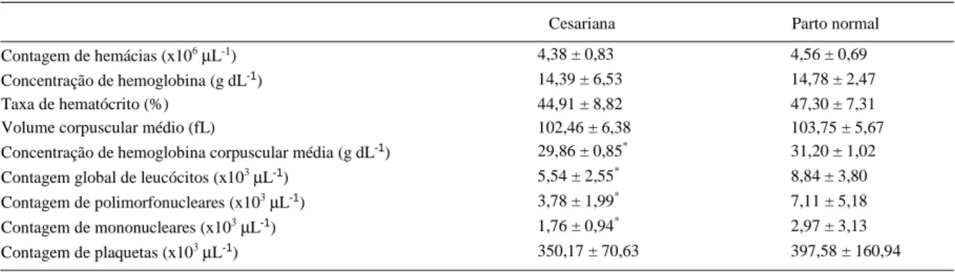 Tabela 1 – Valores médios e desvio padrão do eritrograma, leucograma e plaquetograma obtidos, logo após a colheita, em sangue do cordão umbilical de cães nascidos a termo, provenientes de cesariana (n=24) e parto normal (n=30)