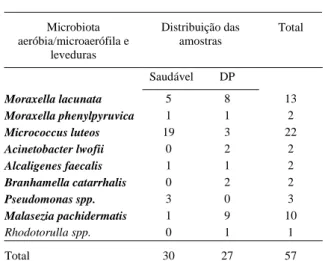 Tabela 3 - Distribuição de amostras microbianas aeróbias/microaerófilas isoladas de sítios periodotais saudáveis e com doença periodontal (DP) de 29 cães da raça Pastor Alemão (Minas Gerais, Brasil).