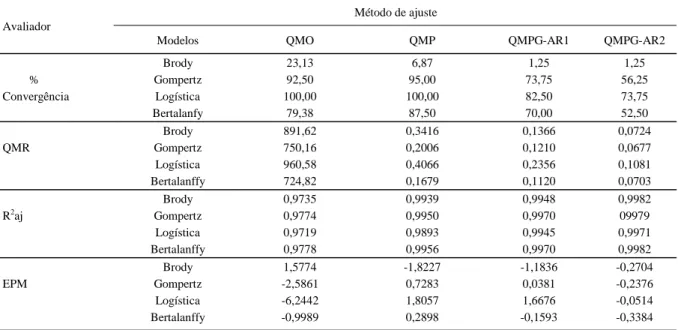 Tabela 1 - Percentual de Convergência, Quadrado Médio do Resíduo (QMR), Coeficiente de Determinação Ajustado (R 2 aj) e Erro de