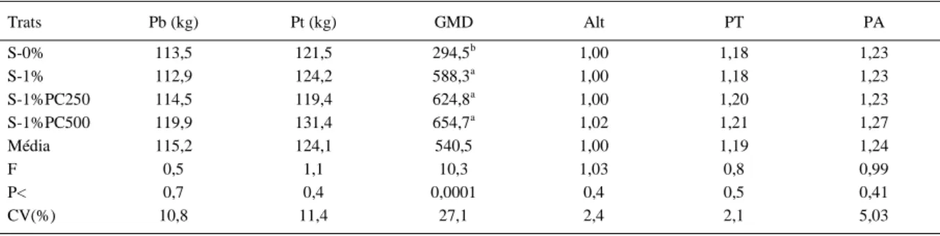 Tabela 1 – Peso de balança (Pb, kg), peso estimado pela trena (Pt, kg), ganho médio diário (GMD, g), altura (Alt, m), perímetro torácico (PT, m), perímetro abdominal (PA, m) de bezerros da raça Holandes, suplementados ou não em pastagem de aveia/azevém sub