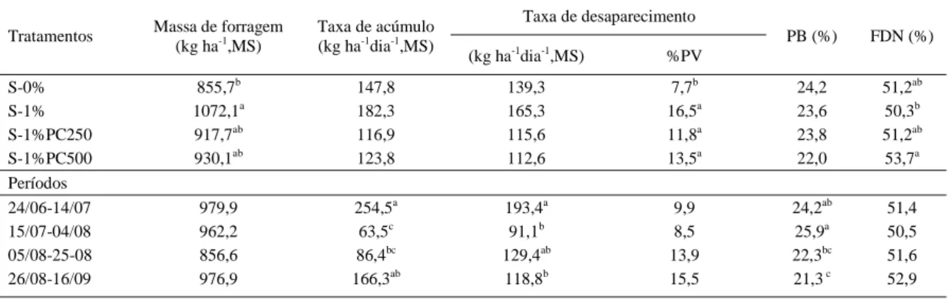 Tabela 2- Médias de massa de forragem (kg.ha -1  MS), taxa de acúmulo de matéria seca (kg ha -1 dia -1  de MS), taxa de desaparecimento de matéria seca (kg ha -1 dia -1  de MS), teor de proteína bruta (%) e de Fibra em Detergente Neutro (%) da pastagem dos