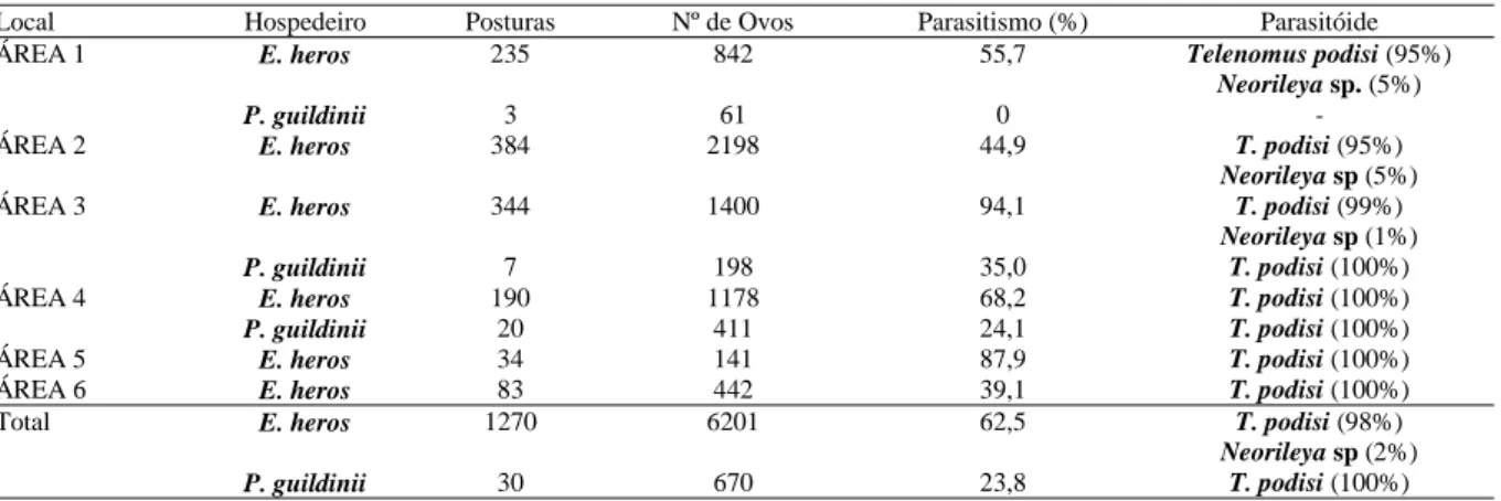 Tabela 1 - Total de posturas e de ovos avaliados em cada área de coleta, porcentagem de parasitismo dos ovos e espécies de parasitóides observados em E