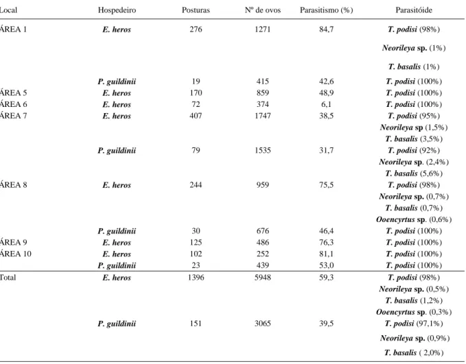 Tabela 3 - Total de posturas e de ovos avaliados em cada área de coleta, porcentagem de parasitismo dos ovos e espécies de parasitóides observados em E
