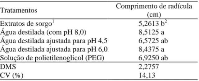 Tabela 1 - Comprimento de radícula das plântulas de soja avaliado 6 dias após serem submetidas aos extratos de sorgo e aos tratamentos estabelecidos como testemunhas