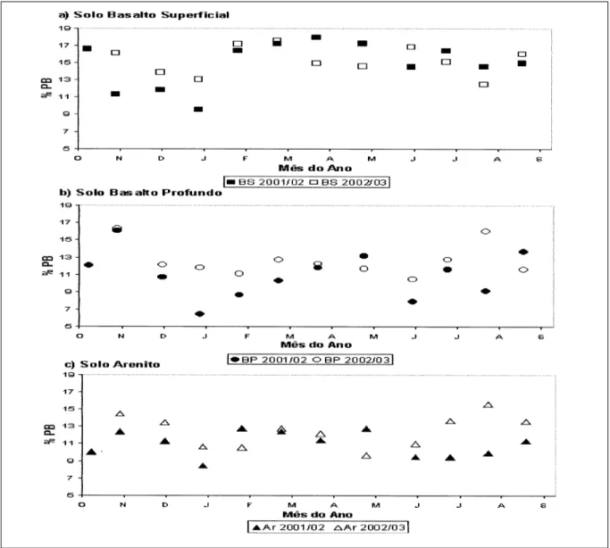 Tabela 1 - Percentual de proteína bruta (PB), fibra em detergente neutro (FDN) e digestibilidade “in vitro” da matéria orgânica (DIVMO) para a pastagem nativa nos diferentes tipos de solo e métodos de coleta da amostra.