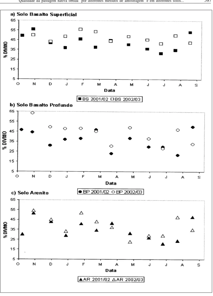 Figura 2 - Percentual de digestibilidade “ in vitro” da matéria orgânica pelo método de simulação de pastejo nos diferentes tipos de solos.