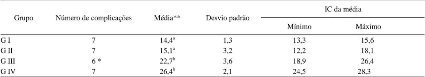 Tabela 2 - Comparação entre os grupos, de acordo com o tempo médio de cicatrização (em dias) das feridas cirúrgicas em fêmeas bovinas submetidas à rumenotomia, na Escola de Veterinária da Universidade Federal de Goiás, no período compreendido entre 1994 e 