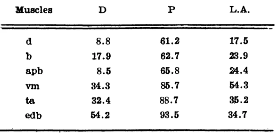 Table 1 — Electromyographic findings (% of patients): 