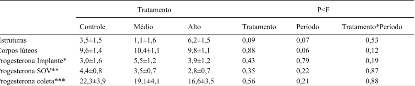 Tabela 3 - Efeito da adição de gordura na dieta sobre o rendimento e qualidade embrionária (MQM±EPM)