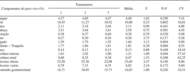 Tabela 3 – Valores médios dos componentes do peso vivo dos cordeiros, em %, de acordo com os sistemas de alimentação