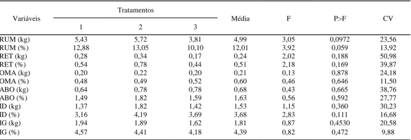 Tabela 4 – Valores médios para os pesos e porcentagens de rúmen (RUM), retículo (RET), omaso (OMA), abomaso (ABO), intestino delgado (ID) e intestino grosso (IG), com conteúdo, de acordo com os sistemas de alimentação.