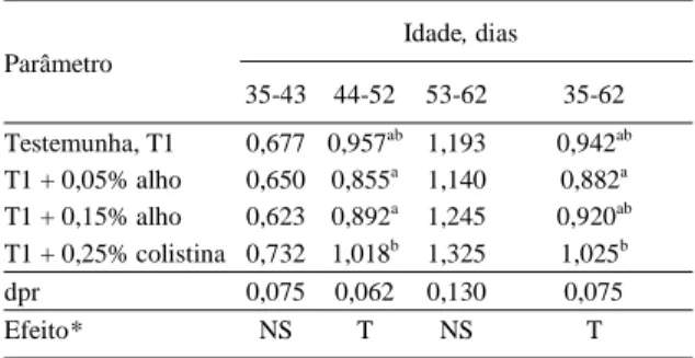 Tabela 3 – Ganho de peso (kg/dia) de leitões na creche alimentados com dietas sem aditivos, com alho ou colistina Idade, dias Parâmetro 35-43 44-52 53-62 35-62 Testemunha, T1 0,334 0,498 0,508 a 0,447 a T1 + 0,05% alho 0,320 0,468 0,443 a 0,410 a T1 + 0,15