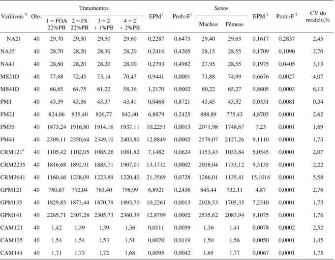 Tabela 2 - Efeitos das dietas com farinhas de origem animal (FOA) ou farelo de soja (FS) dos sexos sobre o desempenho de frangos (1-41 d).