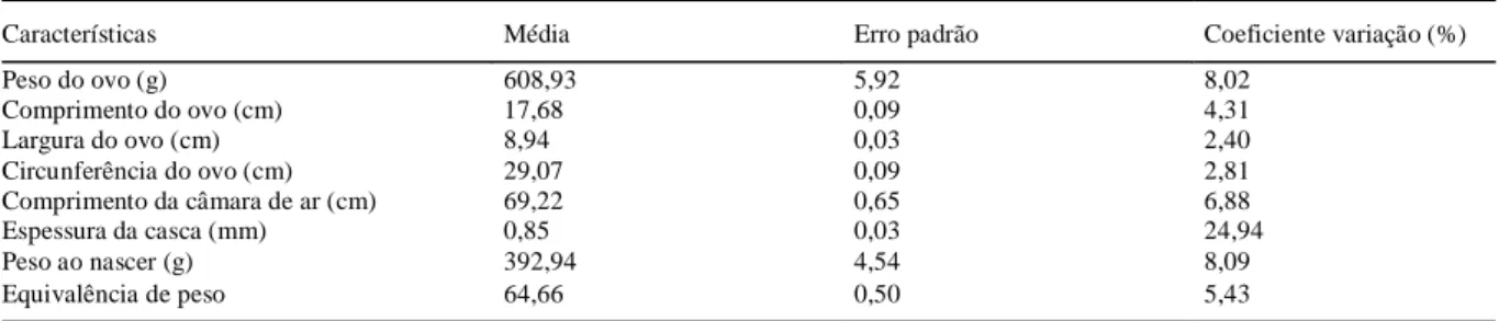Tabela 2 – Correlações fenotípicas (r p ) entre peso do ovo (PO), características morfométricas: comprimento do ovo (CO), largura do ovo