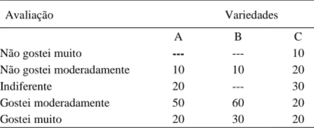 Tabela 2 - Resultados em percentagem (%) da análise sensorial da polpa desidratada pelo processo lento de açucaramento dos melões Gália (A), Pele de Sapo (B) e Orange Fresh (C).