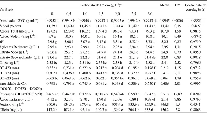 Tabela 1 - Influência do Carbonato de Cálcio na desacidificação e na composição do vinho Isabel