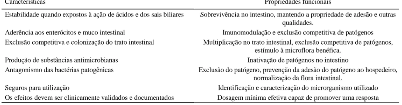 Tabela 1 - Propriedades dos microrganismos utilizados em probióticos.
