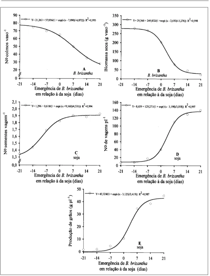 Figura 3 – Número de colmos (A) e biomassa seca da parte aérea (B) de B. brizantha; número de sementes por vagem (C), número de vagens por planta (D) e produção de grãos de soja (E), avaliados no estádio R8 da soja, em função de diferentes épocas de emergê