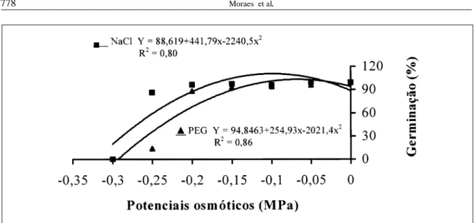 Figura 1 – Germinação de sementes de feijão, cultivar IAPAR 44, submetidas a sete níveis de potencial osmótico em cloreto de sódio (NaCl) e polietilenoglicol (PEG 6000).