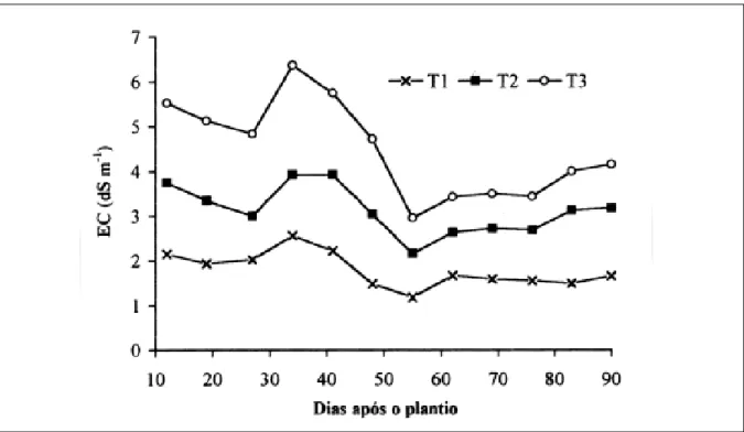 Figura 1 - Evolução da condutividade elétrica da solução drenada durante o experimento com três doses da solução nutritiva de RAMOS (1999)