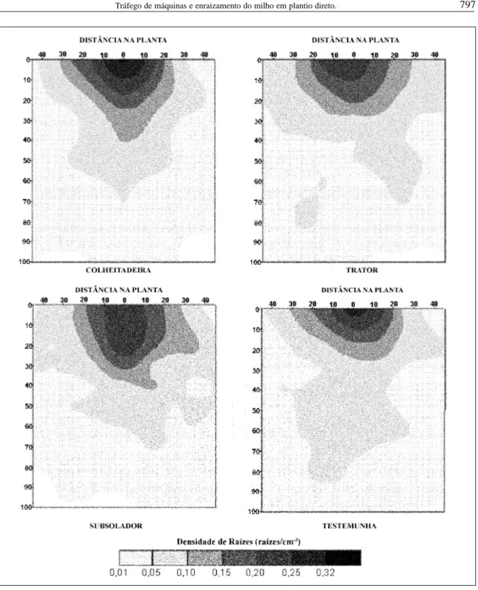 Figura 1 – Distribuição média da densidade radicular por tratamento.