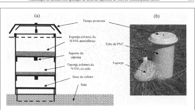 Figura 1 - Esquema (a) e foto (b) do dispositivo utilizado para medir a volatilização de amônia.