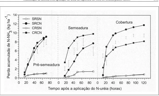 Figura 4 - Perda acumulada de N-NH 3  sem aplicação de uréia (SN) e com aplicação de 50kg ha