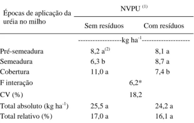 Tabela 2 - Quantidade de N-NH 3   volatilizado  proveniente  da