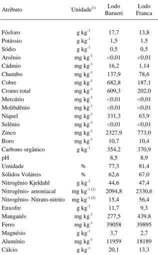 Tabela 1 - Características químicas dos lodos de esgotos das Estações de Tratamento de Esgoto de Franca e Barueri, localizadas no estado de São Paulo.