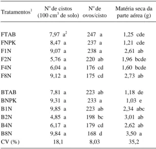 Tabela 2 - Efeito de lodos de esgotos, originários das ETE de Franca e de Barueri, sobre a recuperação de cistos e ovos do nematóide do cisto da soja (Heterodera