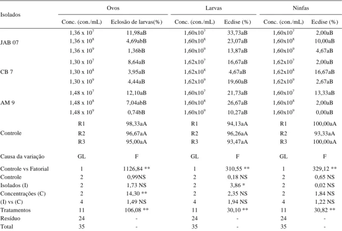 Tabela 1 - Eclosão e ecdise de larvas e ninfas ingurgitadas de Rhipicephalus sanguineus após infecção com os isolados JAB 07, CB 7 e AM 9 de Beauveria bassiana, aplicados em diferentes concentrações de conídios.
