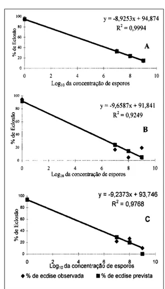 Figura 1 – Resultados da análise de regresão dos dados de eclosão das larvas de R. sanguineos após infecção de ovos com os isolados JAB 07 (A), CB 7 (B) e AM 9 (C) de  B.bassiana