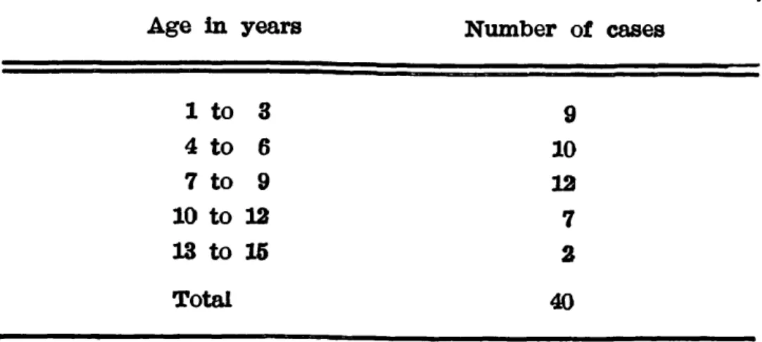 Table 2 — Sleep disorders in 40 patients aged 1 to 15 years. 