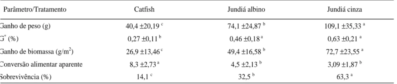 Tabela 1 – Parâmetros do catfish americano, jundiá albino e jundiá cinza, criados por 135 dias durante o período de outono-inverno do Rio Grande do Sul.