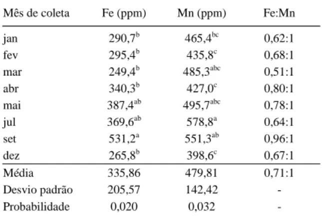 Tabela 1 - Teores médios de ferro (Fe) e manganês (Mn) e a relação Fe:Mn em pastagens nativas dos Campos de Cima da Serra avaliadas em diferentes meses do ano.