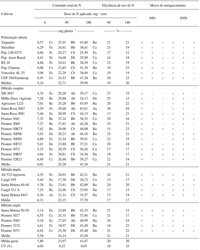 Tabela 1- Conteúdo de nitrogênio total no tecido da parte aérea, eficiência de uso de N de cultivares de milho em função de doses de nitrogênio aplicadas e meios de enriquecimento NFb e JNFb com crescimento bacteriano (+) ou sem crescimento bacteriano (-) 