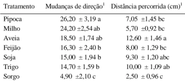 Tabela 1 - Número médio de larvas de primeiro ínstar de D. speciosa  + EP, que se dirigiam para cada um dos tratamentos em bioensaio e que ficaram na placa (não responderam)  (Temperatura 25º C  ± 2º, 60% UR e fotofase de 14 h), em laboratório, durante 30 