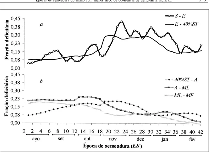 Figura 1 - Valores médios da fração deficitária de água nos subperíodos da semeadura (S) à emergência (E) e de E a 40% da soma térmica no subperíodo vegetativo (40%ST), figura a, dos 40%ST  à antese (A), de A à maturação leitosa (ML) e da ML  à maturação f