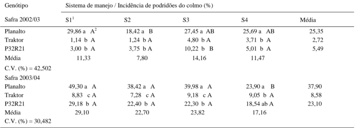 Tabela 2 - Efeito de sistemas de manejo na incidência de podridões do colmo em diferentes genótipos de milho durante dois anos agrícolas