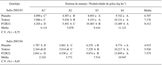 Tabela 3 - Efeito de sistemas de manejo na produtividade de grãos em diferentes genótipos de milho, durante dois anos agrícolas