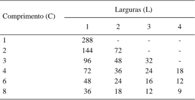 Tabela 1 - Número de repetições para as parcelas planejadas com diferentes comprimentos e larguras, em número de unidades básicas (covas) de batata.