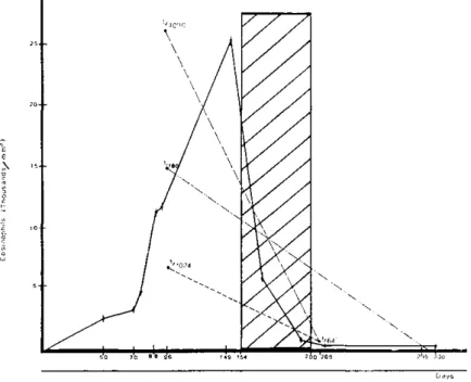 Fig. 4 — Laboratory findings evolution: 