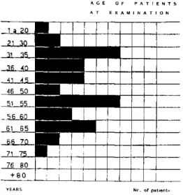 Fig. 1 — Age and number of our patients  at first examination. 