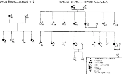 Fig. 5 — Family tree of some o/ our patients. 