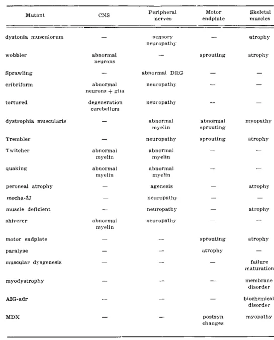 Table S — Main pathological abnormalities in murine mutants. 