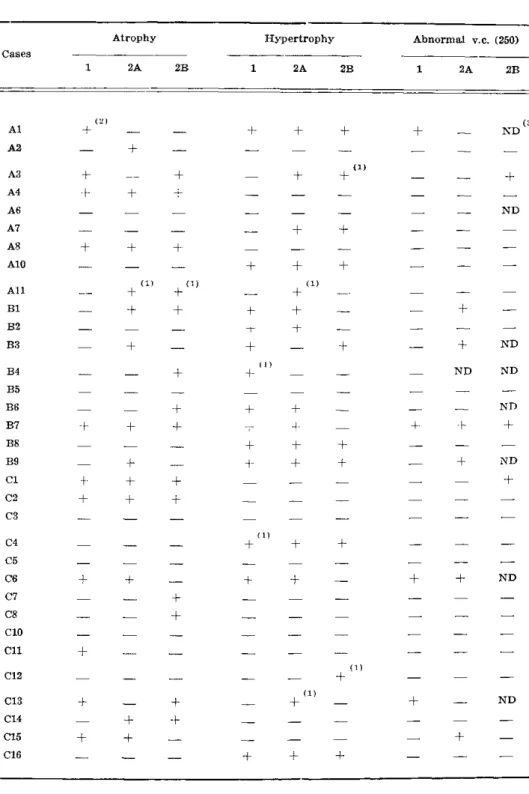 Table 2 — Fibre s\ze abnormalities: atrophy, hypertrophy and variability coefficient (v.c)
