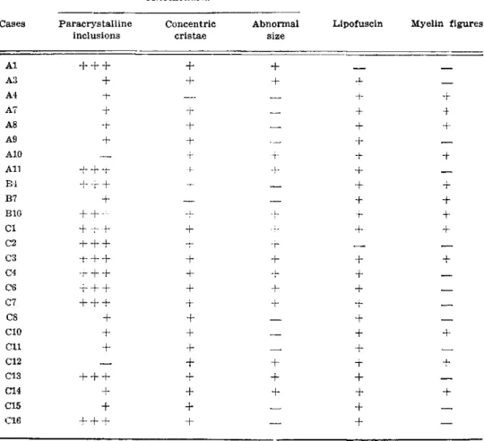 Table 1 — Samples showing mitochondrial changes: + +  4 - , abundant paracrystalline inclu- inclu-sions; + , few paracrystallme incluinclu-sions; A2, B9, C9, no electronmicroscc-py