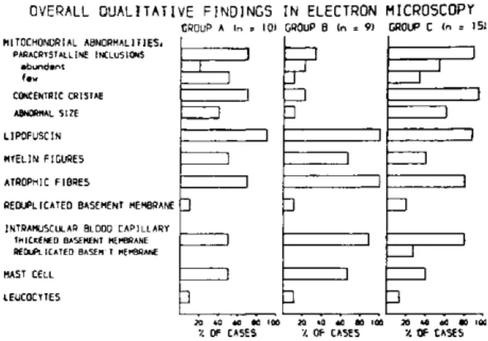 Fig. 6 — Overall qualitative findings in electronmicroscopy. 